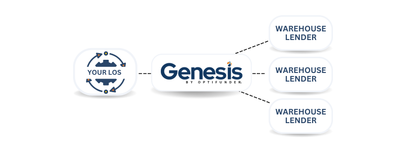 Genesis by OptiFunder WMS Funding Automation